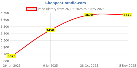 amazon.in bloch Dance Ballet/Pointe Shoe Toe Space Enhancer Clear, One Size bloch Price History Graph from 26 Jun 2025 to 4 Nov 2025