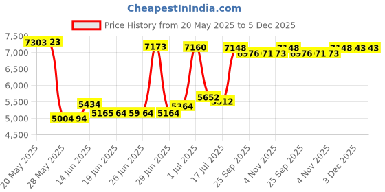 amazon.in dance class GB100 Leather/Spandex Gore (Toddler/Little Kid/Big Kid),Black,13 M US Little Kid dance class Price History Graph from 20 May 2025 to 5 Dec 2025