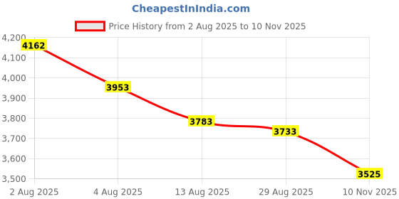 amazon.in Dance Favourite Black Hollow Out Leotards for Women and Girls Gymnastics 01D0152 (L) Price History Graph from 2 Aug 2025 to 10 Nov 2025