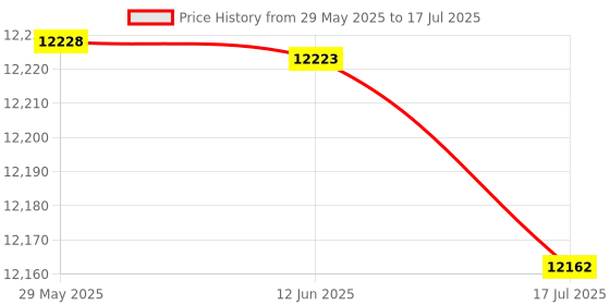 amazon.in Dance Mat, Double User Light Up Musical Electronic Dance Mats with Different Difficulty Levels, Dance Step Pad Game for TV, PC, Non Slip Interactive Yoga Dancing Mats Price History Graph from 29 May 2025 to 17 Jul 2025