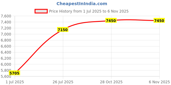 amazon.in bloch Dance Neo-Form Dance Shoe bloch Price History Graph from 1 Jul 2025 to 5 Nov 2025