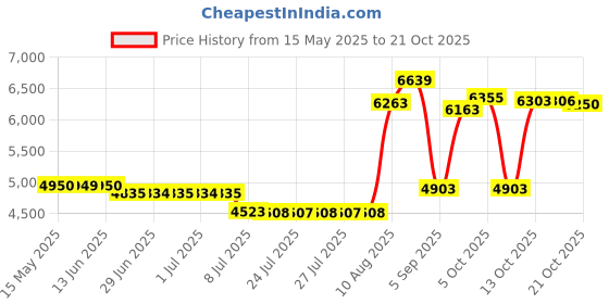 amazon.in joann hoffman Dance of The Dragonflies, Multi joann hoffman Price History Graph from 15 May 2025 to 21 Oct 2025