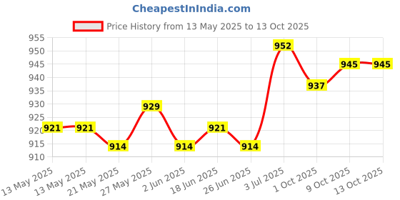 amazon.in the style sutra Dance Pointe Shoes Toe Pads 1 Pair Soft for Ballet Slipper Hiking Gymnastics | Ballet the style sutra Price History Graph from 13 May 2025 to 13 Oct 2025