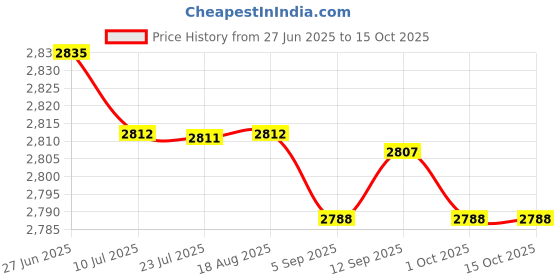 amazon.in saz dekor Dance Shoes Performance Winter Boots for Women Stylish Ballet Warm up Bootie XS saz dekor Price History Graph from 27 Jun 2025 to 15 Oct 2025