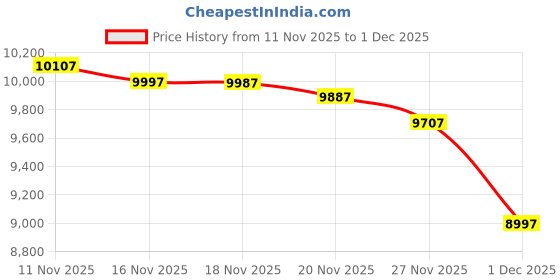 amazon.in bloch Dance Warm Up Bootie Dance Shoe bloch Price History Graph from 11 Nov 2025 to 27 Nov 2025