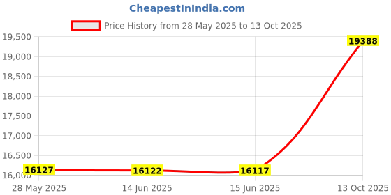 amazon.in bloch Dance Womens Pulse Shoe bloch Price History Graph from 28 May 2025 to 13 Oct 2025