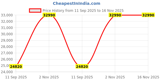 amazon.in bloch Dance Women's Respect Leather Tap Shoe bloch Price History Graph from 11 Sep 2025 to 16 Nov 2025