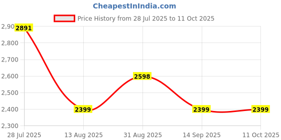 amazon.in DANCESOUL Unique Look Wireless Mouse with USB＆Type C 2-in-1 Receiver, Rechargeable, Silent Click, Optical, Cordless Mouse for Laptop,PC,Computer,MacBook and All USB Type C Devices-Metal Grey Price History Graph from 28 Jul 2025 to 11 Oct 2025