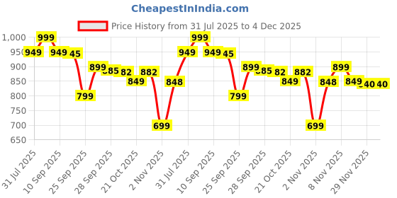 amazon.in DANCINGBOAR 100W Portable Solar Work Light, 10000LM 336LEDs Rechargeable LED Floodlight, 10000mAh 5 Modes IP66 Waterproof Solar Outdoor Light Security Light for Garage, Car Repairing, Camping Price History Graph from 31 Jul 2025 to 4 Dec 2025