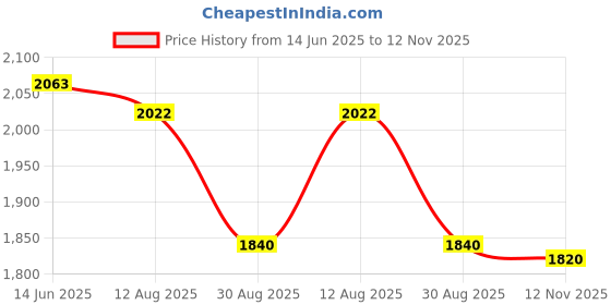 amazon.in Danco 88693P Waterproof Faucet O-Rings | Silicone Lubricant | Plumbers Grease | 0.5 oz | 3-Pack, 3 Pack Price History Graph from 14 Jun 2025 to 12 Nov 2025