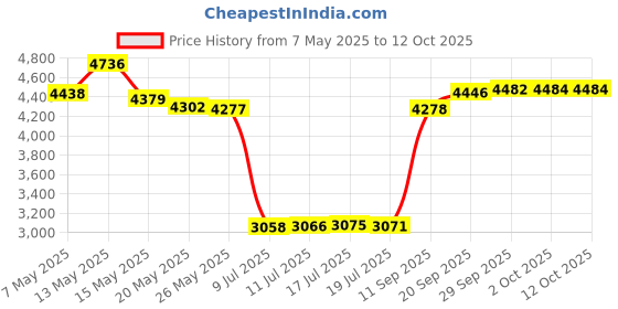 amazon.in DANCO Disposal Genie Garbage Disposal Strainer and Splash Guard, Red (10451) Price History Graph from 7 May 2025 to 12 Oct 2025