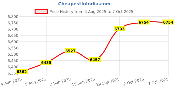 amazon.in Dancyn Studios Living Hand Stand for Google Home Mini & Google Nest Mini, Amazon Echo Dot 3rd Generation Smart Home Audio Speakers Price History Graph from 4 Aug 2025 to 6 Oct 2025