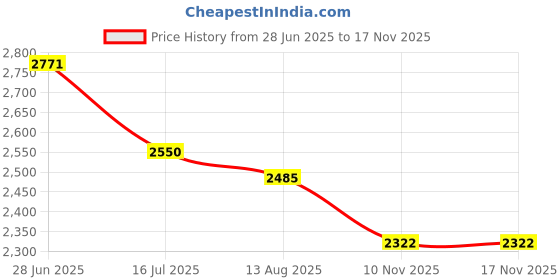 amazon.in Dandat 50 Pcs Pottery Tools Supplies Ceramic Precision Applicator, Precision Tips Applicator for Pottery Bottles Glaze 3 Ounce Clay Tools Set, 4 Pcs Slip Trailing Pottery Glaze Squeeze Bottle Price History Graph from 28 Jun 2025 to 16 Nov 2025