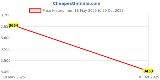 amazon.in Dandat 8 Pcs Project Storage Case Portable Creative Storage Box Dental Toothpick Holder Floss Qtip Travel Case Transparent Flosser Dispenser Container for Teeth Cleaning Cotton Swab (White) Price History Graph from 18 May 2025 to 30 Oct 2025