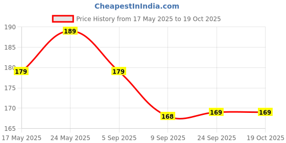 amazon.in D&C PAWS Cat Toy Mice, Cat and Kitten Toy Mouse 3 Pcs Pack Price History Graph from 17 May 2025 to 18 Oct 2025