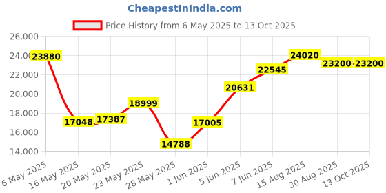 amazon.in D&D Futon Furniture Black Shikibuton Trifold Foam Beds 3 x 27 x 75, 1.8 lbs high Density Resilient White Foam, Floor Foam Folding Mats. Price History Graph from 6 May 2025 to 12 Oct 2025