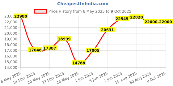 amazon.in D&D Futon Furniture Solid Brown Shikibuton Tri fold Foam Beds 3 x 27 x 75, 1.8 lbs high Density Resilient White Foam, Floor Foam Folding Mats. Price History Graph from 6 May 2025 to 9 Oct 2025