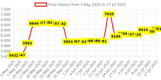 amazon.in D&D Technologies MLSPS2S MagnaLatch Side Pull, General Purpose Magnetic Gate Latch, for Any Flat Surface d&d technologies Price History Graph from 3 May 2025 to 17 Jul 2025
