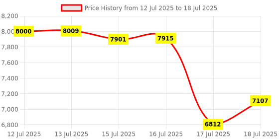 amazon.in D&D Technologies TCA1S3BTS TruClose Regular Duty Self Closing Gate Hinge, for Metal Gates up to 66 Pounds, No Alignment Legs, Black, 2 Count Price History Graph from 12 Jul 2025 to 17 Jul 2025