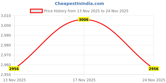amazon.in D&D Technologies TCGS3S Gate Stop, Greatly Reduces The Sound & Damage from Slamming Gates. for Any Square Post Metal Gate Price History Graph from 13 Nov 2025 to 24 Nov 2025
