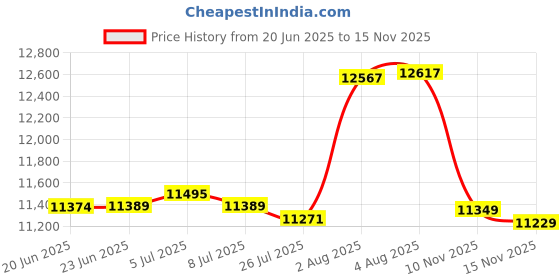 amazon.in D&D Technologies TCHD1AS3BTS TruClose Heavy Duty Self Closing Gate Hinge, for Metal Gates up to 154 Pounds, No Alignment Legs, Black, 2 Count Price History Graph from 20 Jun 2025 to 15 Nov 2025