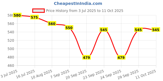 amazon.in Dandel Plus Anti Dandruff Shampoo 100g-Pack of 2 Price History Graph from 3 Jul 2025 to 10 Oct 2025