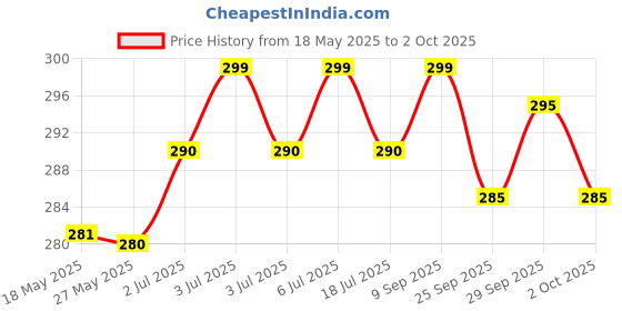amazon.in dandel plus shampoo - 100ml Price History Graph from 18 May 2025 to 2 Oct 2025