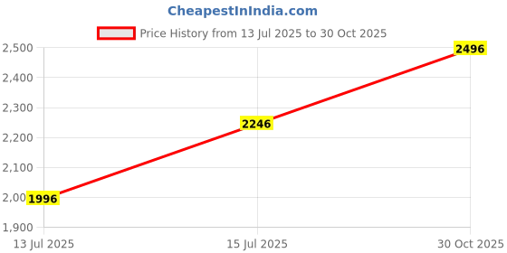 amazon.in d&j don&judy Soft Stretch Women’s Maternity Shorts for Photoshoot Plus Size Maternity Dress Accessories, Black, One Size d&j don&judy Price History Graph from 13 Jul 2025 to 30 Oct 2025