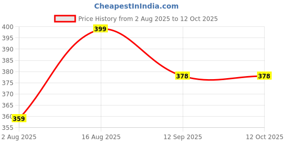 amazon.in D&V Creations Los Angeles Multiple Latter Printed Oversized Baggy Sweatshirt for Women Price History Graph from 2 Aug 2025 to 10 Oct 2025