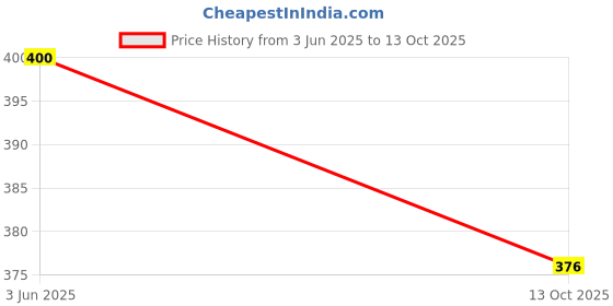 amazon.in D&V Creations Los Angeles Multiple Latter Printed Oversized Baggy Sweatshirt for Women Price History Graph from 3 Jun 2025 to 13 Oct 2025