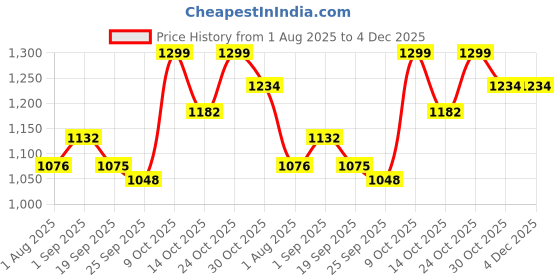 amazon.in D&V Engineering 2-Tier Metal Plant Stand | Tulsi Plant Stand for Home Entrance | Water Dispenser Stand | Indoor Display Shelf for Pots and Planters |Square Design, Black Price History Graph from 1 Aug 2025 to 4 Dec 2025