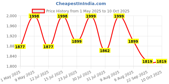 amazon.in D&V Engineering 2-Tier Metal UPS Stand for Battery & Inverter with Rolling Caster Wheels | Heavy Duty Mobile Battery Holder for Home, Office, Industrial Use | Max Load 150KG | Single Battery Stand Price History Graph from 1 May 2025 to 10 Oct 2025