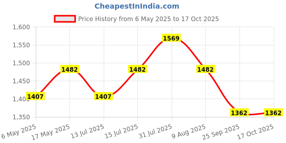 amazon.in D&V Engineering - Creative in innovaiton 2 Tier Metal Water Dispenser Stand for 20~25 Litre Bottle, Cans or Jars with Wheels- Black Price History Graph from 6 May 2025 to 16 Oct 2025