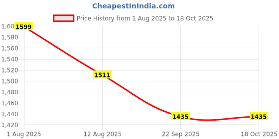 amazon.in D&V ENGINEERING - Creative in innovation 3-Tier Kitchen Rack Organizer, Kitchen Trolley, Rolling Cart with Wheels for Kitchen to Storage Vegetables,Spice Jars, Small kitchenware - Black d&v engineering - creative in innovation Price History Graph from 1 Aug 2025 to 18 Oct 2025