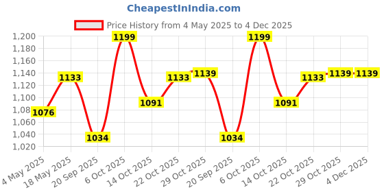 amazon.in D&V ENGINEERING - Creative in innovation Hanging Flower Pot Holder Railing Potted Plant Stand for Home Balcony Décor - Black,Set Of 4 Price History Graph from 4 May 2025 to 4 Dec 2025