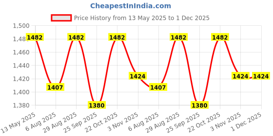 amazon.in D&V ENGINEERING - Creative in innovation Heavy Duty Metal Plant Stand with Rolling Wheels for Indoor Outdoor plants- Black (Round, Set of 4) d&v engineering - creative in innovation Price History Graph from 13 May 2025 to 1 Dec 2025