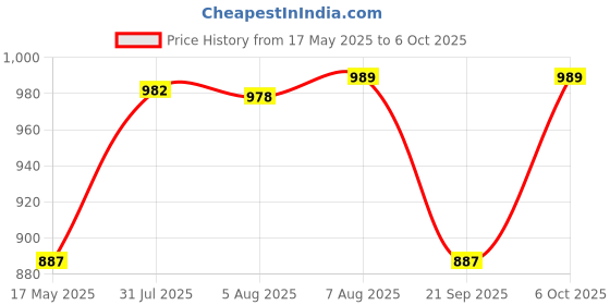 amazon.in D&V ENGINEERING - Creative in innovation Metal Double Shelf Wall Mount Stand/Set Top Box Stand, Tray Size-11"X 9" - Black d&v engineering - creative in innovation Price History Graph from 17 May 2025 to 6 Oct 2025