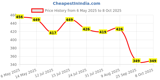 amazon.in d&v engineering - creative in innovation Metal Plant Hanger Bracket (Black) - Set of 4 d&v engineering - creative in innovation Price History Graph from 6 May 2025 to 8 Oct 2025