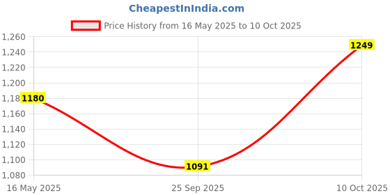 amazon.in D&V ENGINEERING - Creative in innovation Metal Railings Pot Stand, Hanging pot stands for plants in balcony Railings (Adjustable Hanger, Pack of 1-Black, Hanging Shelves) Price History Graph from 16 May 2025 to 10 Oct 2025