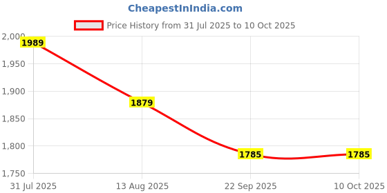 amazon.in D&V ENGINEERING - Creative in innovation Metal Water Can Stand, Water Dispenser Stand for easy Tilting -Black d&v engineering - creative in innovation Price History Graph from 31 Jul 2025 to 9 Oct 2025
