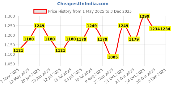 amazon.in d&v engineering - creative in innovation Metal Water Dispenser Stand for 20 Litre Bottle with Wheels- Black d&v engineering - creative in innovation Price History Graph from 1 May 2025 to 2 Dec 2025