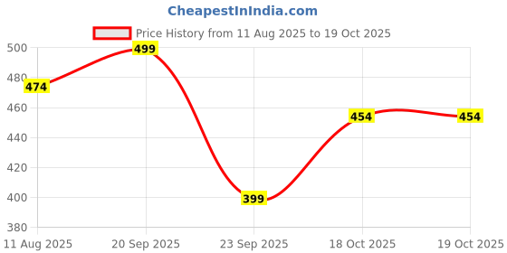 amazon.in D&V Engineering Metal Plant Stands for Home & Garden | Heavy-Duty Gamla or Pot Stands for Balcony | 7.9” Diameter, 6” Height | 40kg Load Capacity | Set of 4, Black Price History Graph from 11 Aug 2025 to 19 Oct 2025