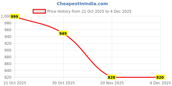 amazon.in D&V Engineering Metal Water Dispenser Stand, 2-Tier Flower Pot Stand, 2.2 ft Tall Water Filter Stand - Black Price History Graph from 21 Oct 2025 to 3 Dec 2025