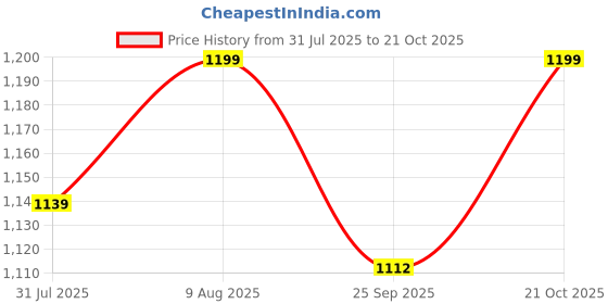 amazon.in d&v engineering - creative in innovation D&V Engineering Movable Vertical Stand | Coat, Scarf, Umbrella, Handbag, Belt, Hat, Cap & Helmet Hanger | Freestanding Clothes Organizer Rack for Bedroom | Sturdy 8-Hook Coat & Hat Rack - Black d&v engineering - creative in innovation Price History Graph from 31 Jul 2025 to 21 Oct 2025