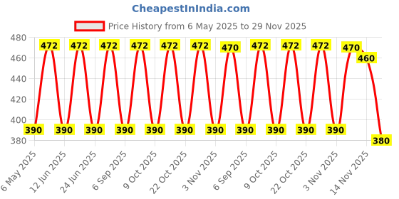 amazon.in DANEV Cockroach Killer Gel COCKSEAL Advanced Cockroach Gel - 80 GM (Pack of 2) Price History Graph from 6 May 2025 to 29 Nov 2025