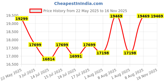 amazon.in DaneWood 1 Seater Sofa - Set of 2 Combo | Single Seater Arm Chair for Living Room, Drawing Room & Office Lounge | Sheesham Wood, Dark Finish, Standard Sofa, Brown Price History Graph from 22 May 2025 to 15 Nov 2025
