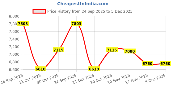 amazon.in danfiki Men's Swimming Trunks, Quick-Drying Swimming Shorts, Short Beach Trousers, Sports Trousers, Swimming Trunks with Mesh Lining danfiki Price History Graph from 24 Sep 2025 to 4 Dec 2025