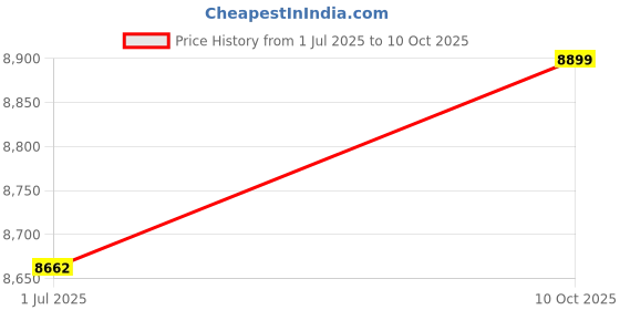amazon.in danforth Clover (green) Money Clip danforth Price History Graph from 1 Jul 2025 to 10 Oct 2025