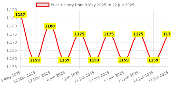 amazon.in Danfoss (Genuine) KP-35 Pressure Switch - 060-113391, R:-0.2 to 7.5 BAR, D:0.7 to 4 BAR, IP 30 for Water Pump Price History Graph from 3 May 2025 to 22 Jun 2025