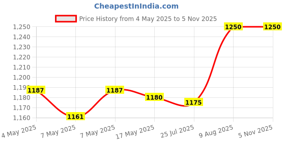 amazon.in Danfoss KP-35 Pressure Switch - 060-113391 for water pumps by mLabs Price History Graph from 4 May 2025 to 5 Nov 2025